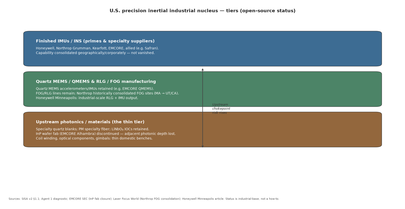 U.S. inertial industrial nucleus — finished instruments, FOG/RLG/QMEMS, upstream photonics